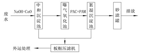 工業級聚合氯化鋁使用流程圖