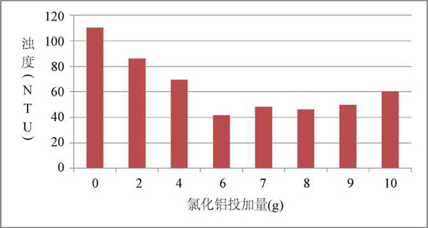 圖2 聚合氯化鋁不同投加用量下的濁度