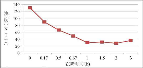 圖3 不同沉降時間下的濁度