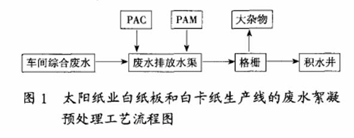 造紙廢水處理流程圖