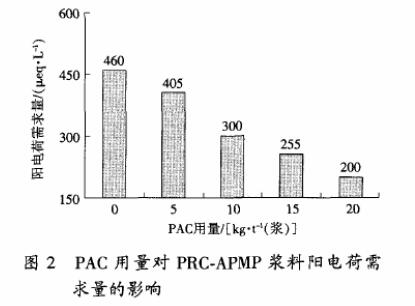 聚合氯化鋁用量對PRC-APMP漿料陽電荷需求量的影響