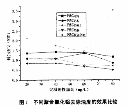 圖1不同聚合氯化鋁去除濁度的效果比較