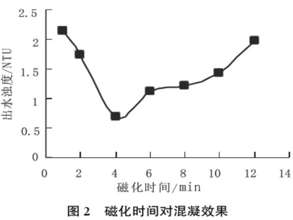 圖2磁化時(shí)間對(duì)混凝效果