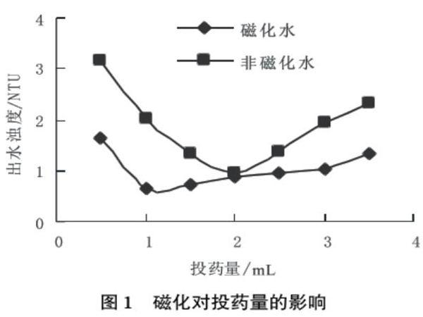 圖1磁化對(duì)投藥量的影響