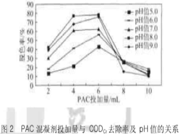 PAC的投加量與CODcr去除率及pH值的關(guān)系