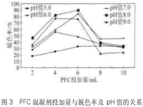 PFC的投加量與脫色率及pH值的關(guān)系