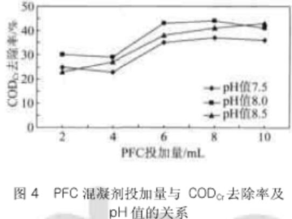 PFC投加量與CODcr去除率及pH值的關(guān)系