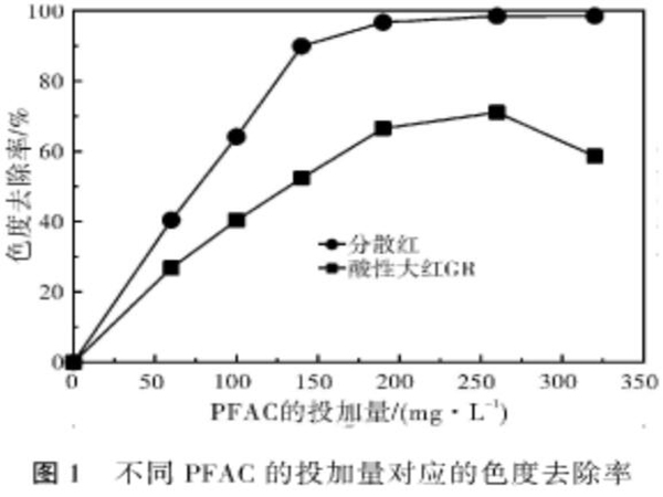 圖1不同聚合氯化鋁鐵的投加量對應(yīng)的色度去除率