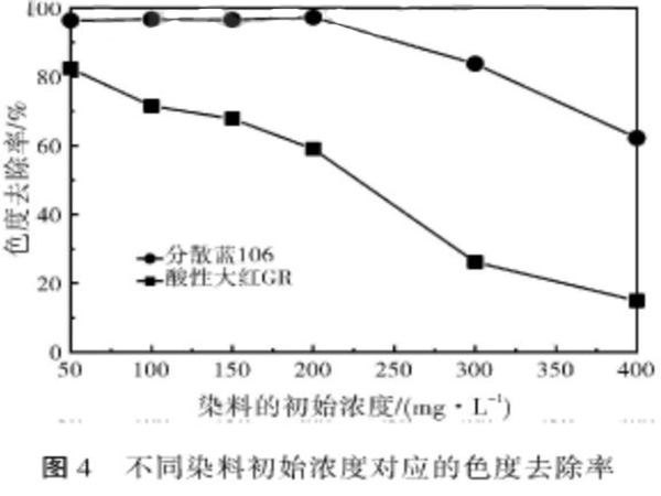 圖4不同染料初始濃度對應(yīng)的色度去除率