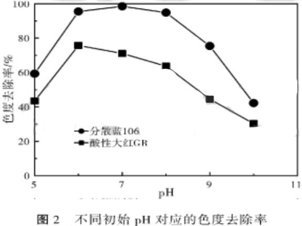 圖2不同初始pH對應(yīng)的色度去除率