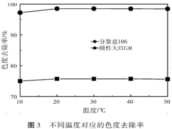 圖3不同溫度對應(yīng)的色度去除率