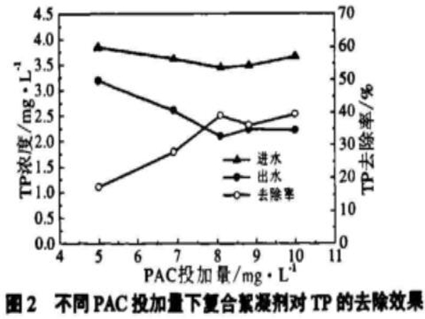 圖2不同PAC投加量下復(fù)合絮凝劑對(duì)TP的去除效果