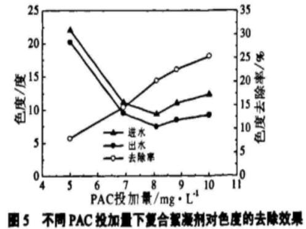 圖5不同PAC投加量下復(fù)合絮凝劑對(duì)色度的去除效果