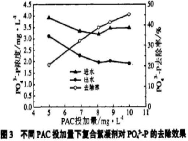 圖3不同PAC投加量下復(fù)合絮凝劑對(duì)PO<sub>4</sub><sup>3-</sup>-P的去除效果