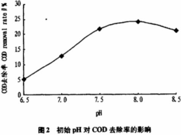 圖2初始pH對COD去除率的影響