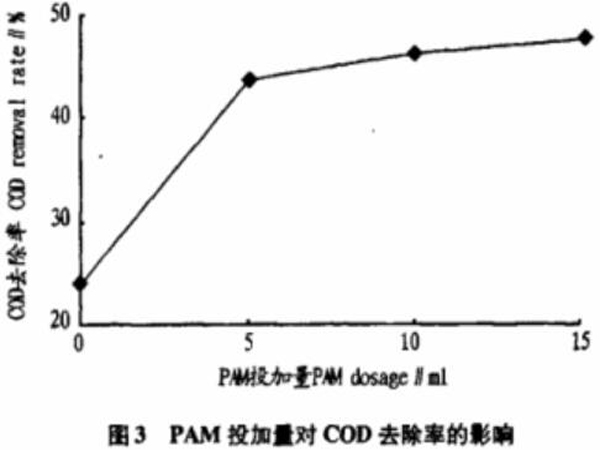 圖3PAM投加量對COD去除率的影響