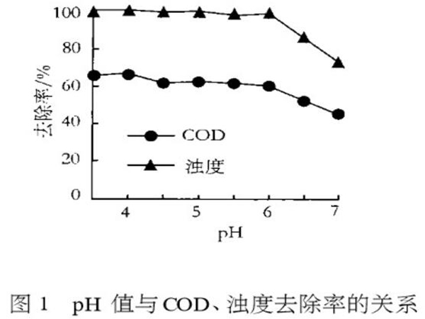 圖1pH值與COD、濁度去除率的關系