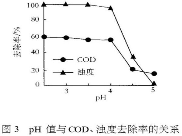 圖3pH值與COD、濁度去除率的關系