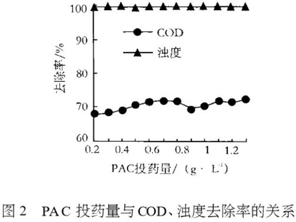 圖2PAC投藥量與COD、濁度去除率的關系