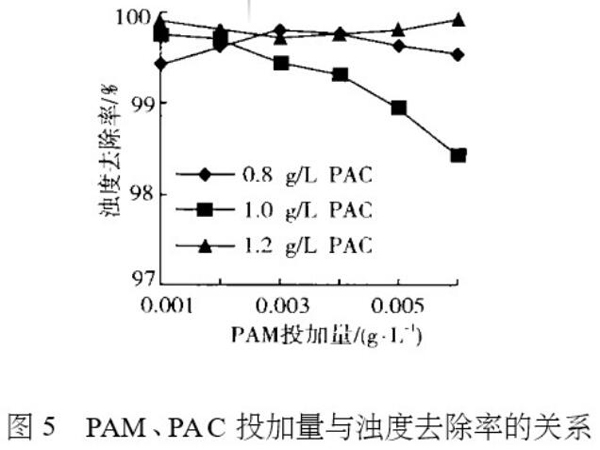 圖5 PAM、PAC投加量與濁度去除率的關系