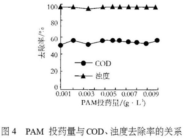 圖4PAM投藥量與COD、濁度去除率的關系