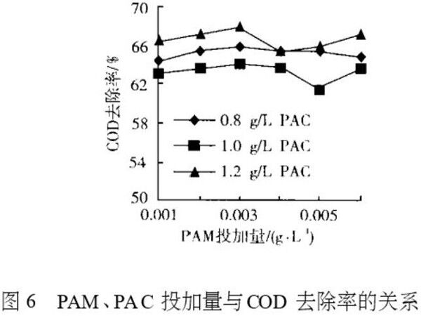 圖6 PAM、PAC投加量與COD去除率的關系