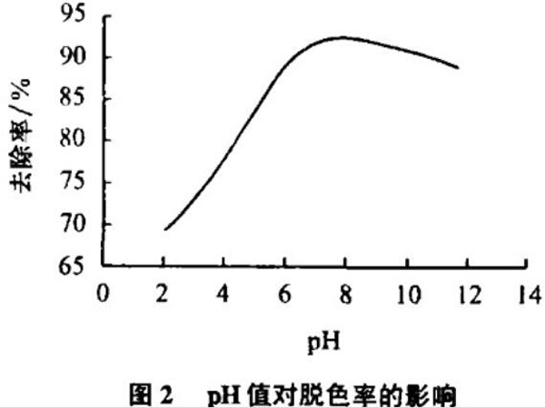 圖2pH值對脫色率的影響