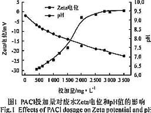 聚合氯化鋁混凝預處理高濃度滌綸廢水