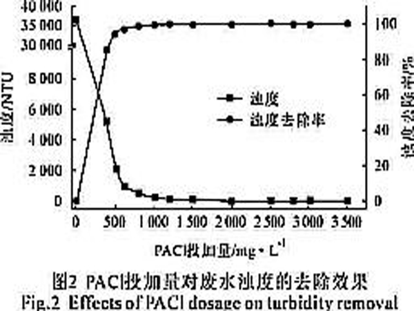 聚合氯化鋁混凝預處理高濃度滌綸廢水