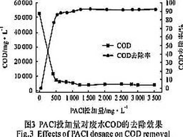 聚合氯化鋁混凝預處理高濃度滌綸廢水