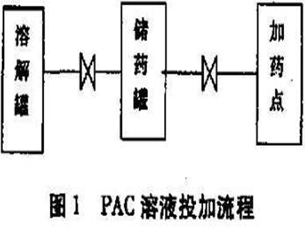 圖1聚合氯化鋁溶液投加流程