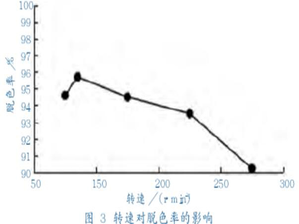 圖3轉(zhuǎn)速對(duì)脫色率的影響