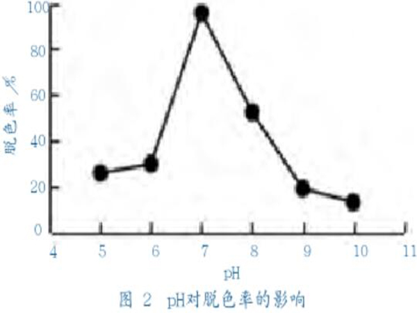 圖2pH對(duì)脫色率的影響