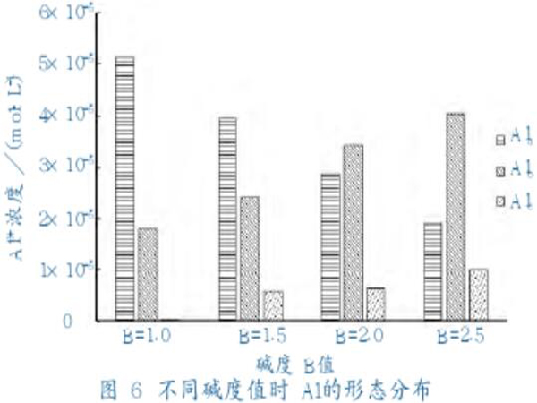 圖6不同堿度值時(shí)Al的形態(tài)分布