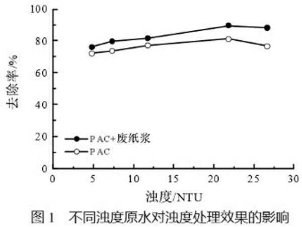 圖1不同濁度原水對濁度處理效果的影響