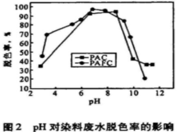 圖2pH對染料廢水脫色率的影響