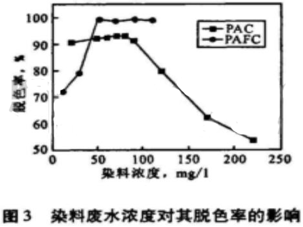 圖3染料廢水濃度對其脫色率的影響