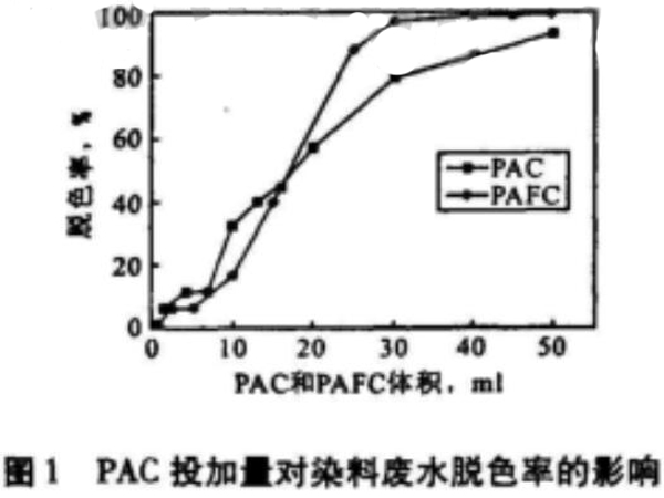 圖1聚合氯化鋁投加量對染料廢水脫色率的影響