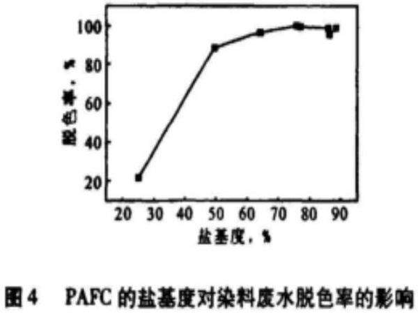 圖4聚合氯化鋁鐵的鹽基度對染料廢水脫色率的影響