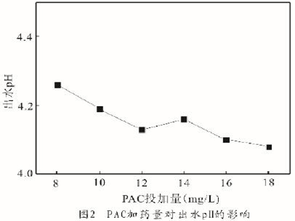 圖2PAC加藥量對出水pH的影響
