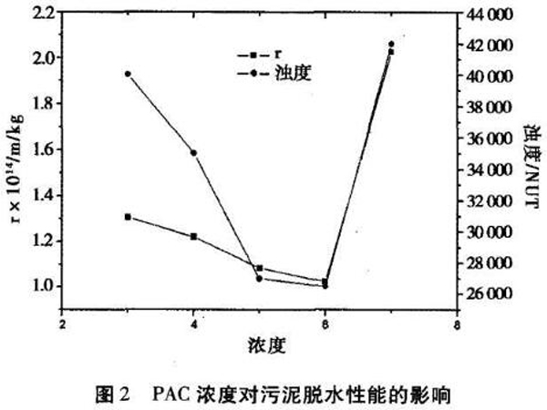 圖2PAC濃度對污泥脫水性能的影響