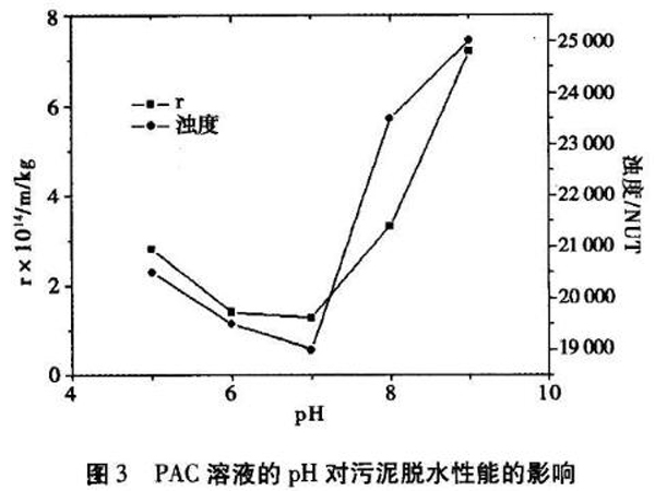 圖3PAC溶液的pH對污泥脫水性能的影響