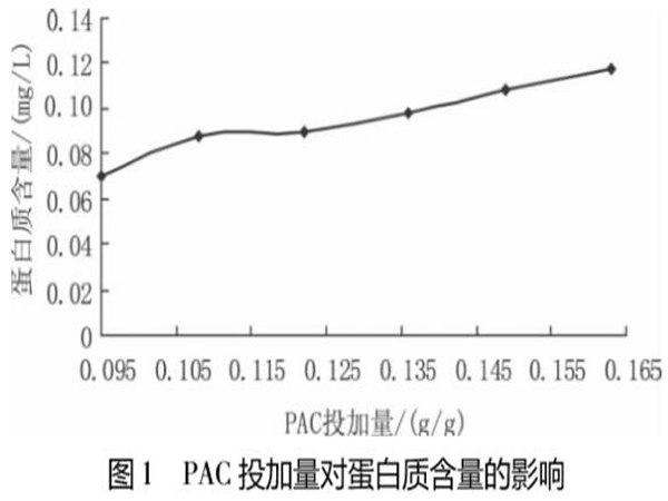 圖1PAC投加量對蛋白質(zhì)含量的影響