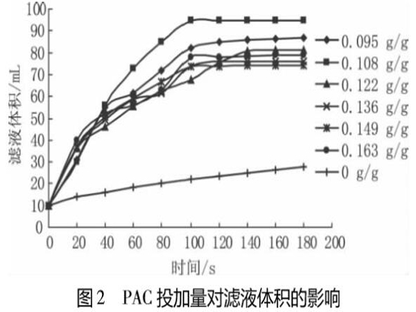 圖2PAC投加量對濾液體積的影響