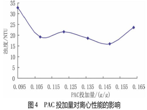 圖4PAC投加量對離心性能的影響