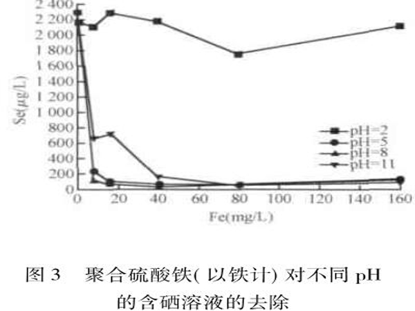 圖3聚合硫酸鐵（以鐵計(jì)）對(duì)不同pH的含硒溶液的去除