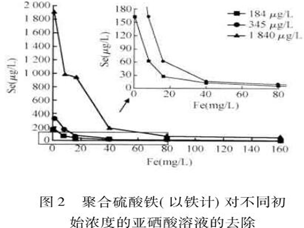 圖2聚合硫酸鐵（以鐵計(jì)）對(duì)不同初始濃度的亞硒酸溶液的去除