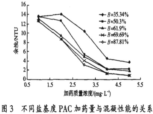 圖3不同鹽基度PAC加藥量與混凝性能的關系