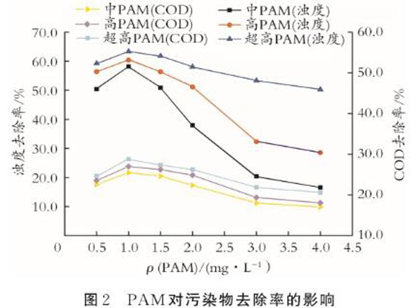 圖2PAM對(duì)污染物去除率的影響