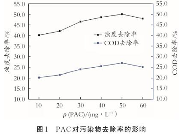 圖1PAC對(duì)污染物去除率的影響